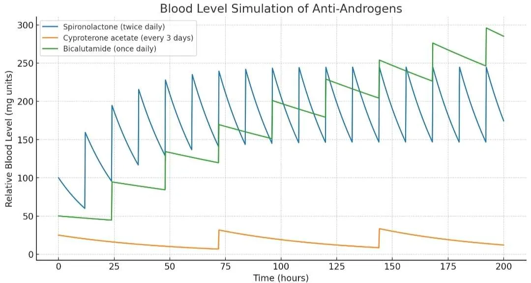 Chart showing rough Blood Level Simulation of Anti-Androgens